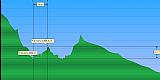 Profil trasy přes sedlo k zřejmě novému vedlejšímu vrcholu Malého Děda. Sedlo a vrchol jsou vymezeny body - jejich převýšení je mezi 7-8 m. Další "vrchol" profilu vpravo představuje návrat na silnici (cyklotrasu 6154).