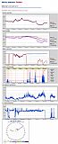 Data z meteostanice.